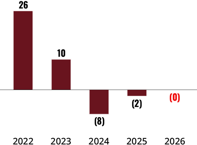 KPI Like For Like Revenue Growth 2026 V1 RGB@4X