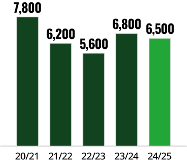 KPI Environment Carbon Emissions@4X