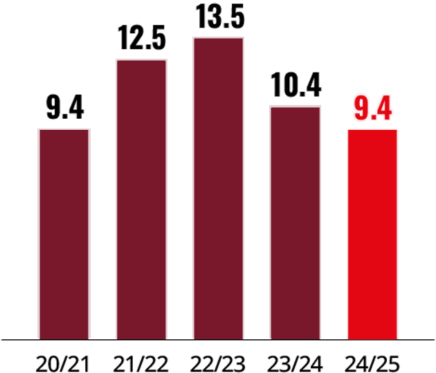 KPI Adjusted Operating Profit Margin@4X