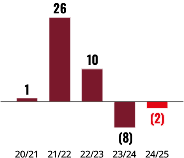 KPI Like For Like Revenue Growth@4X