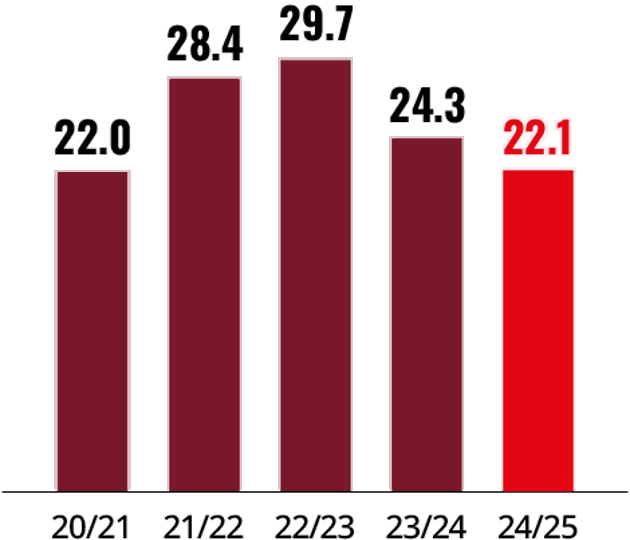 KPI Adjusted Operating Profit Conversion@4X