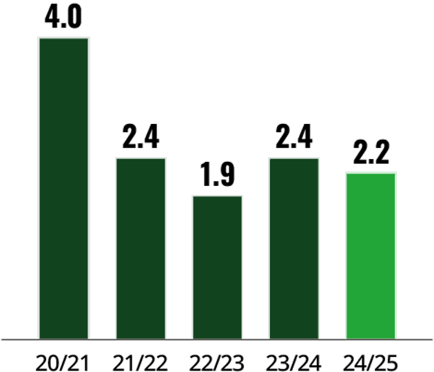 KPI Environment Carbon Intensity@4X