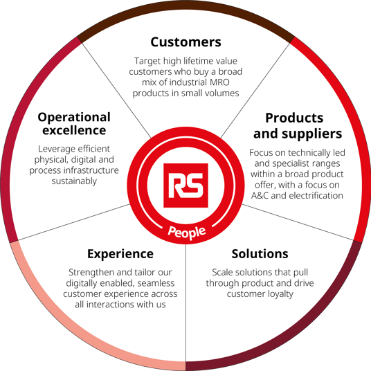 RS Group Strategy Wheel 2024