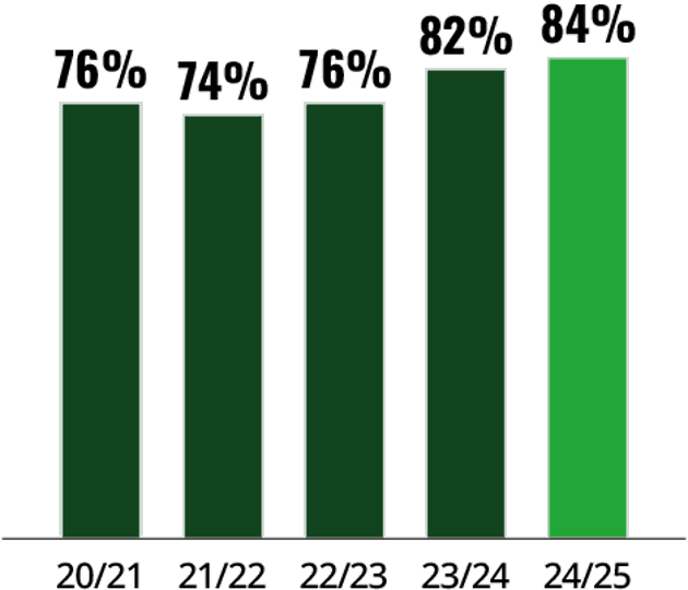 KPI Environment Waste@4X