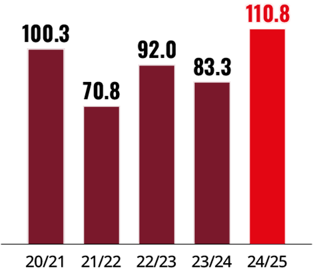 KPI Adjusted Operating Cash Flow Conversion@4X