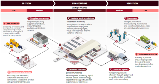 FY26 Value Chain Map